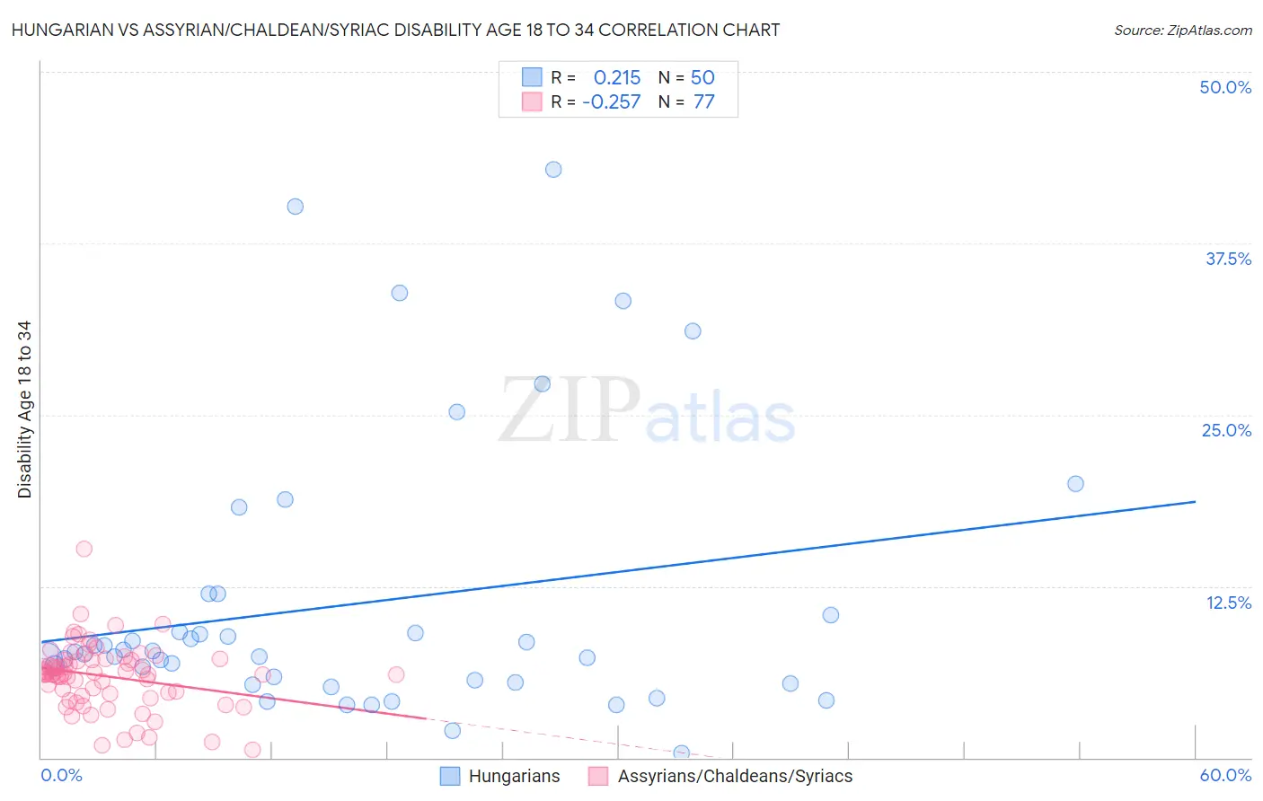 Hungarian vs Assyrian/Chaldean/Syriac Disability Age 18 to 34