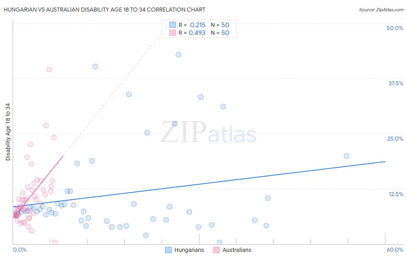 Hungarian vs Australian Disability Age 18 to 34