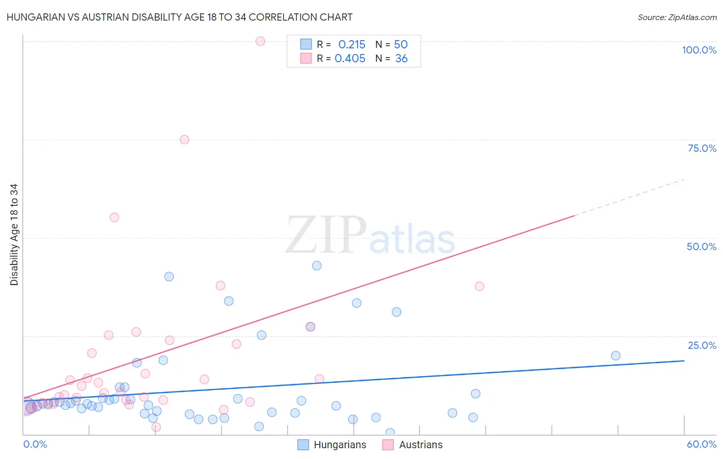 Hungarian vs Austrian Disability Age 18 to 34