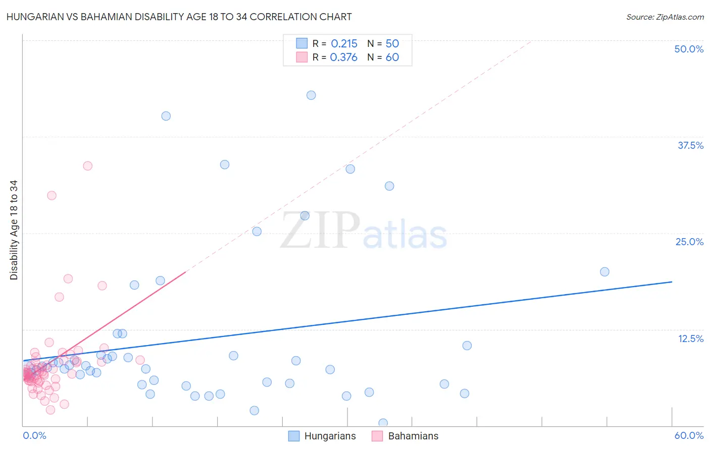 Hungarian vs Bahamian Disability Age 18 to 34