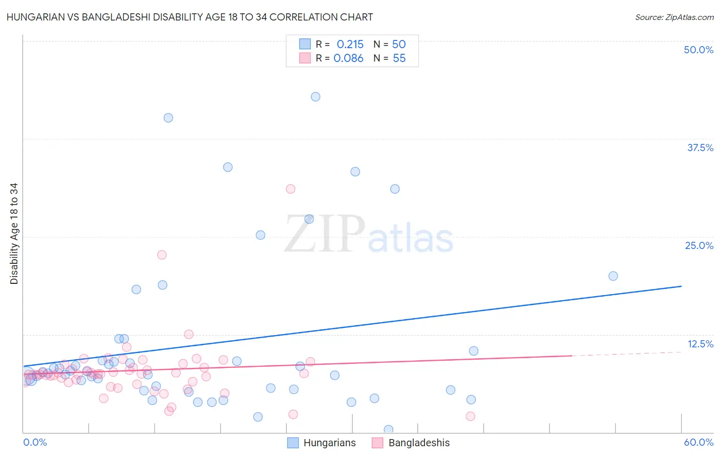 Hungarian vs Bangladeshi Disability Age 18 to 34