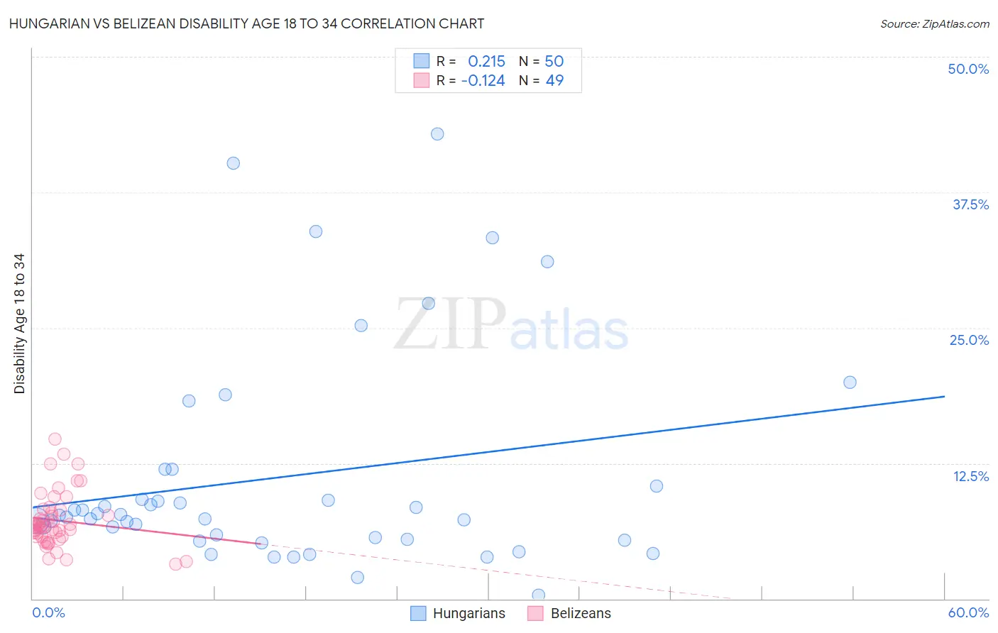 Hungarian vs Belizean Disability Age 18 to 34