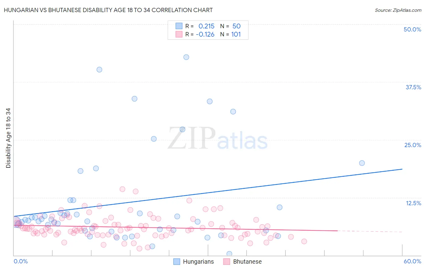 Hungarian vs Bhutanese Disability Age 18 to 34