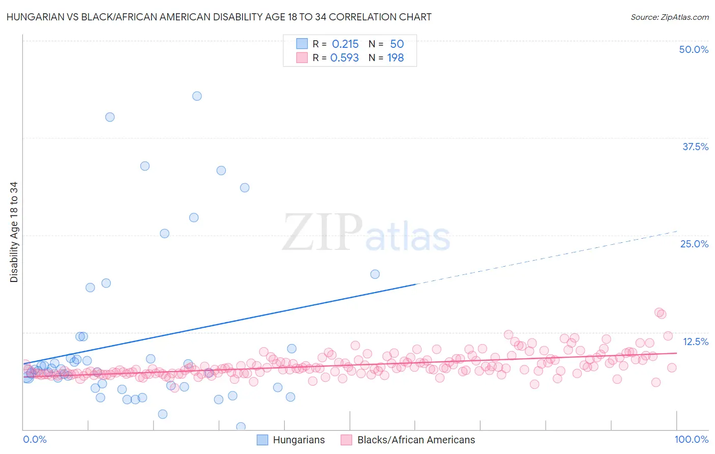 Hungarian vs Black/African American Disability Age 18 to 34