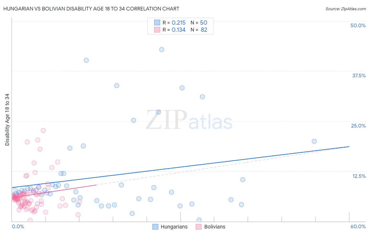 Hungarian vs Bolivian Disability Age 18 to 34