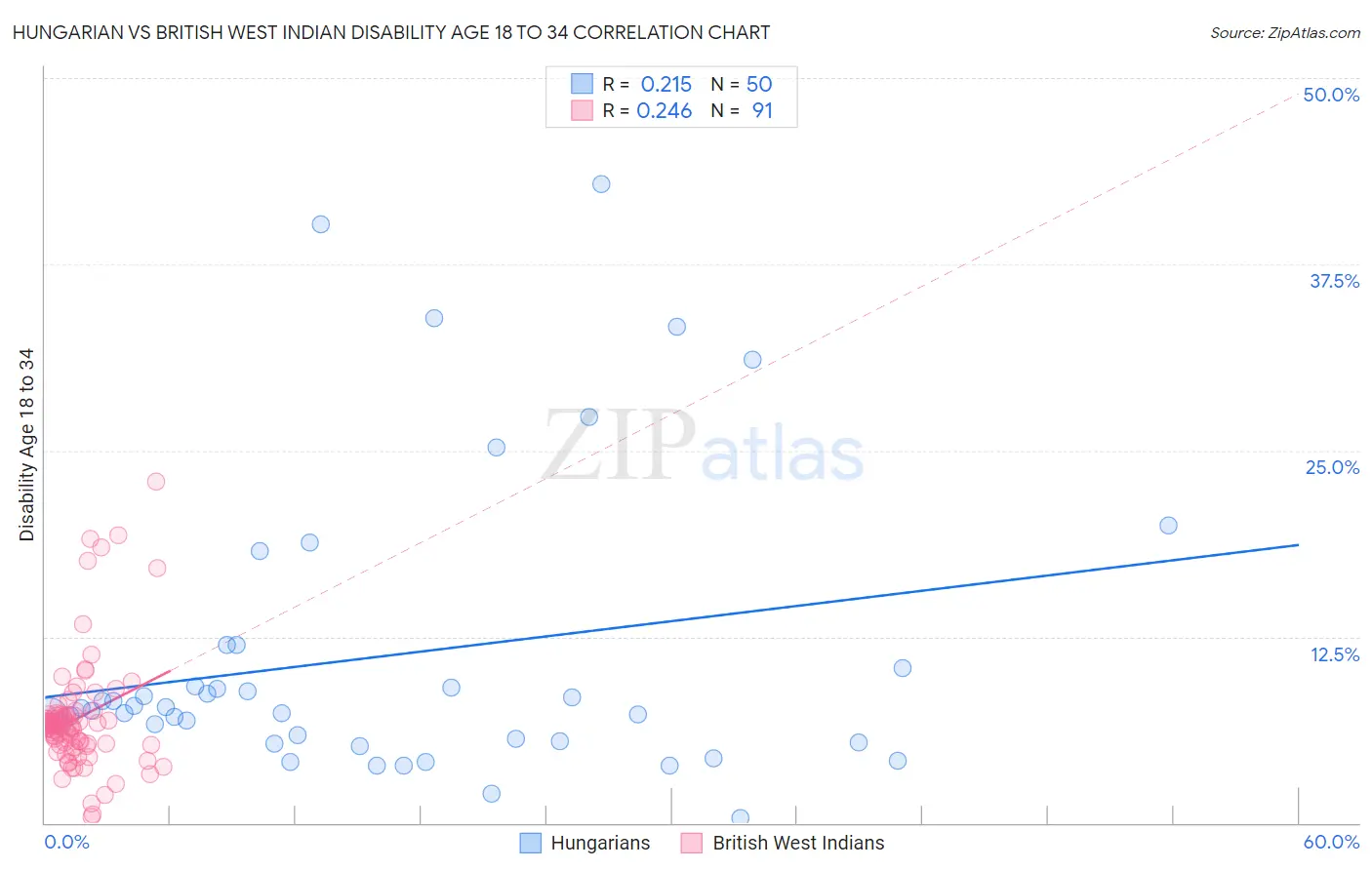 Hungarian vs British West Indian Disability Age 18 to 34