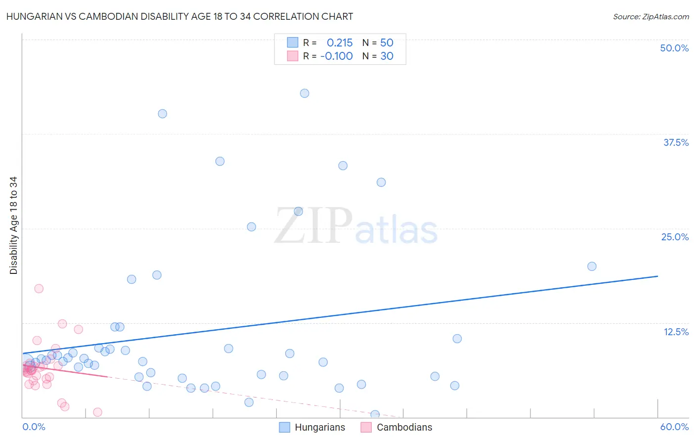 Hungarian vs Cambodian Disability Age 18 to 34