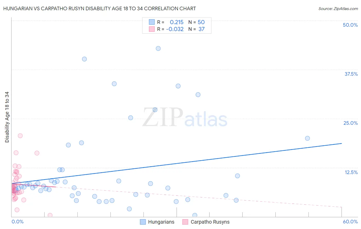 Hungarian vs Carpatho Rusyn Disability Age 18 to 34