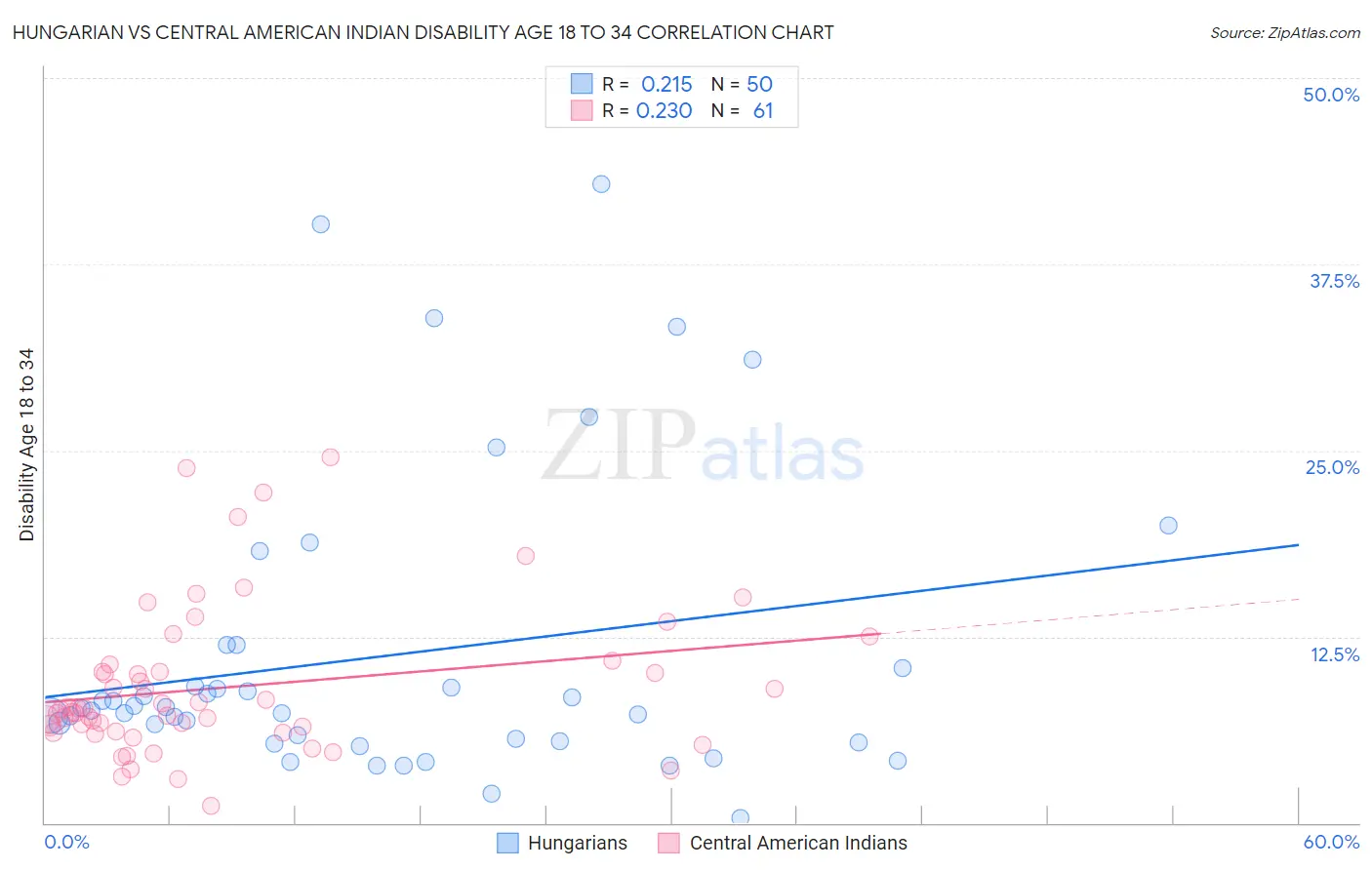 Hungarian vs Central American Indian Disability Age 18 to 34