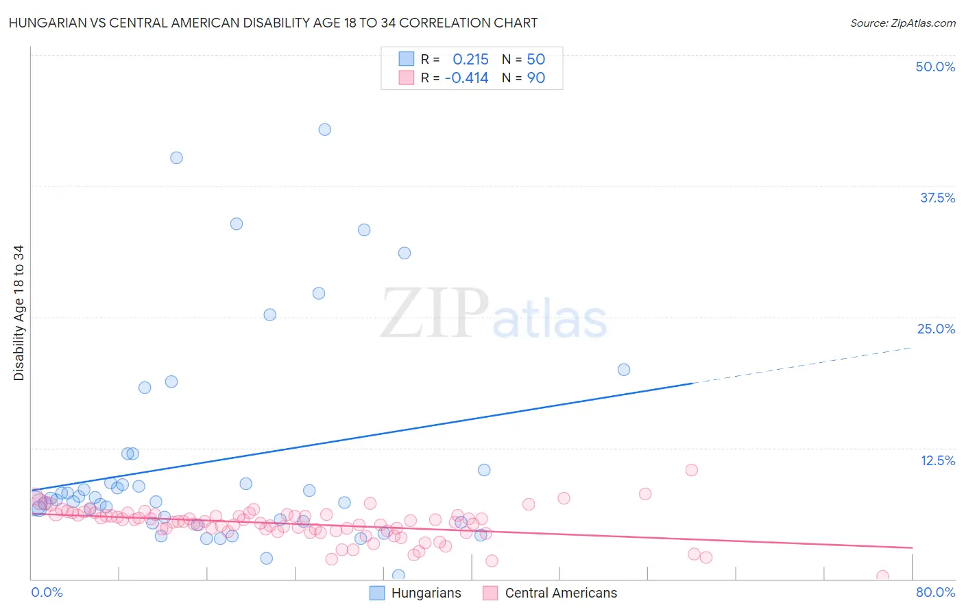 Hungarian vs Central American Disability Age 18 to 34
