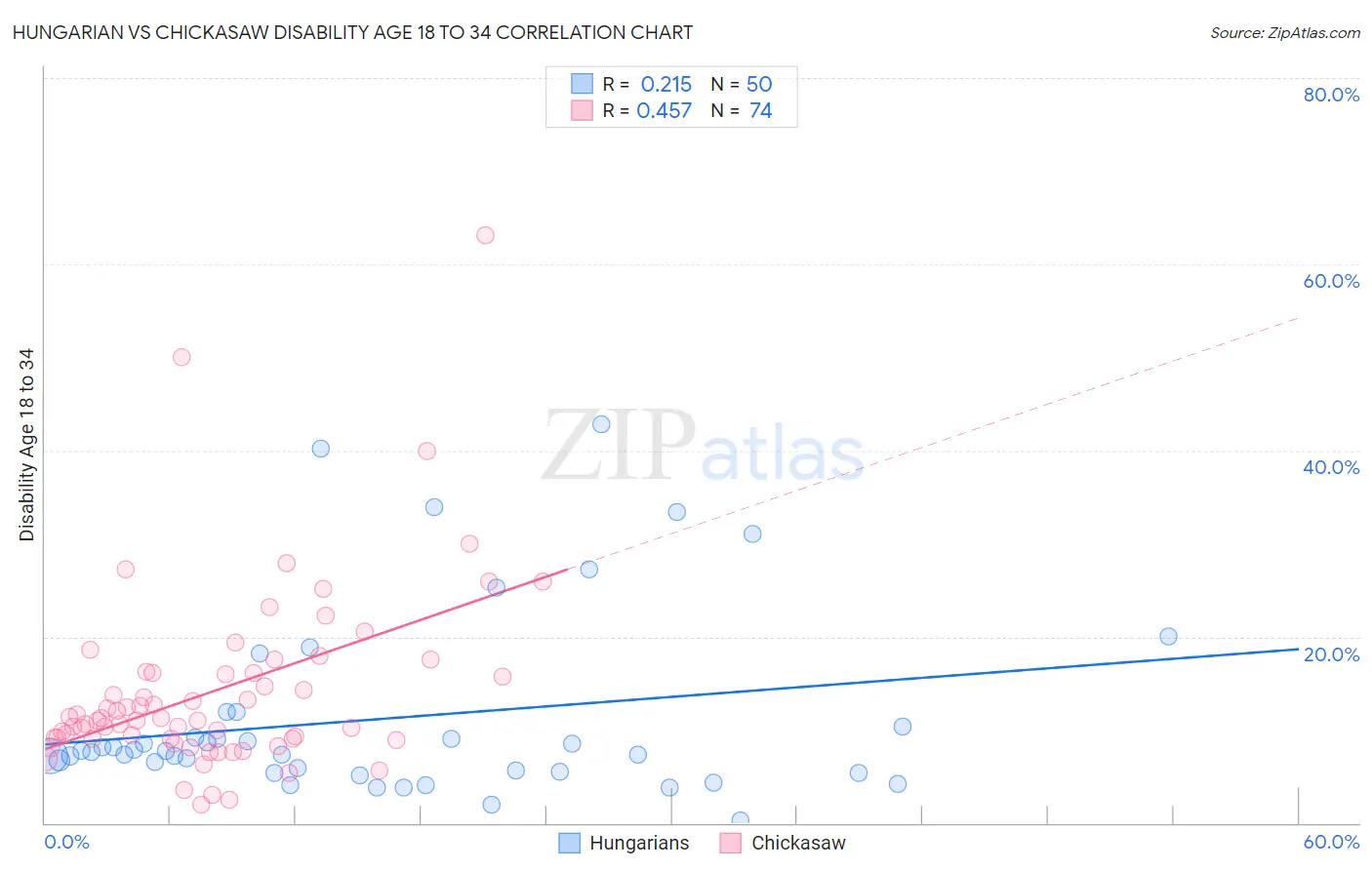 Hungarian vs Chickasaw Disability Age 18 to 34