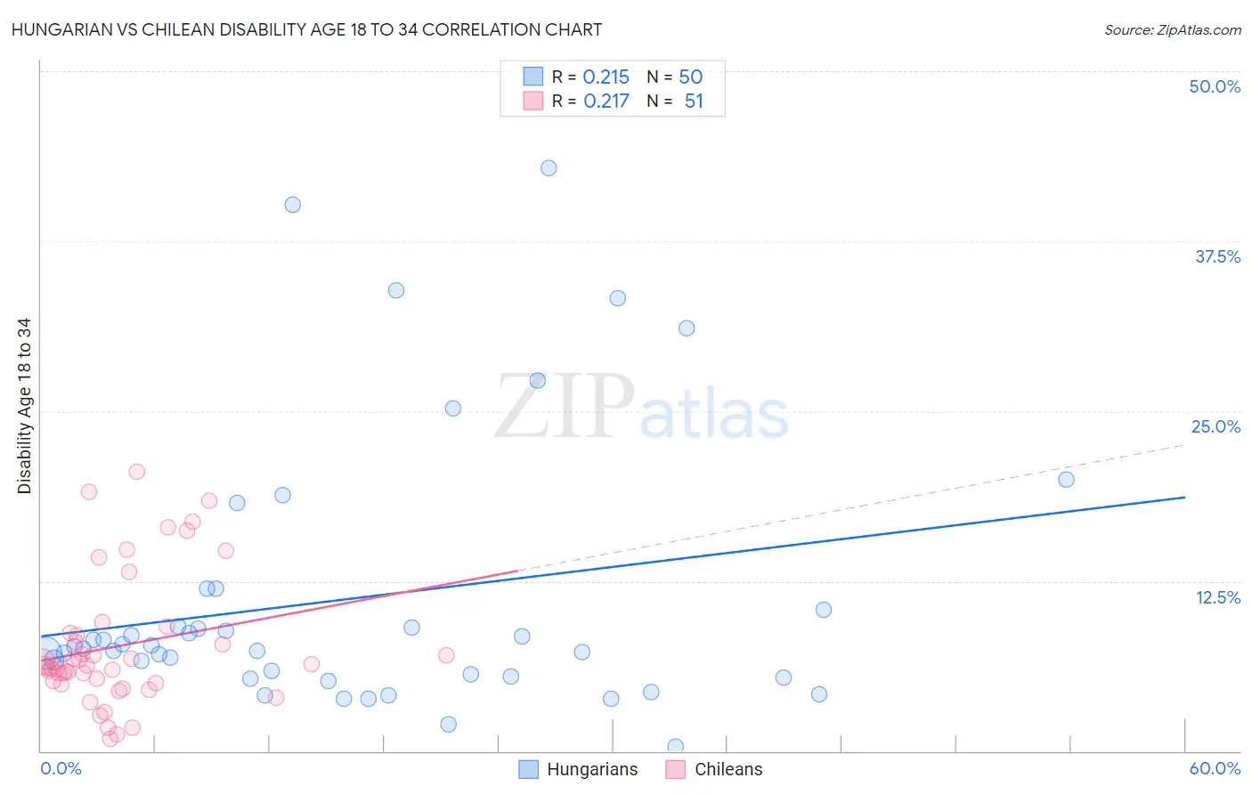 Hungarian vs Chilean Disability Age 18 to 34