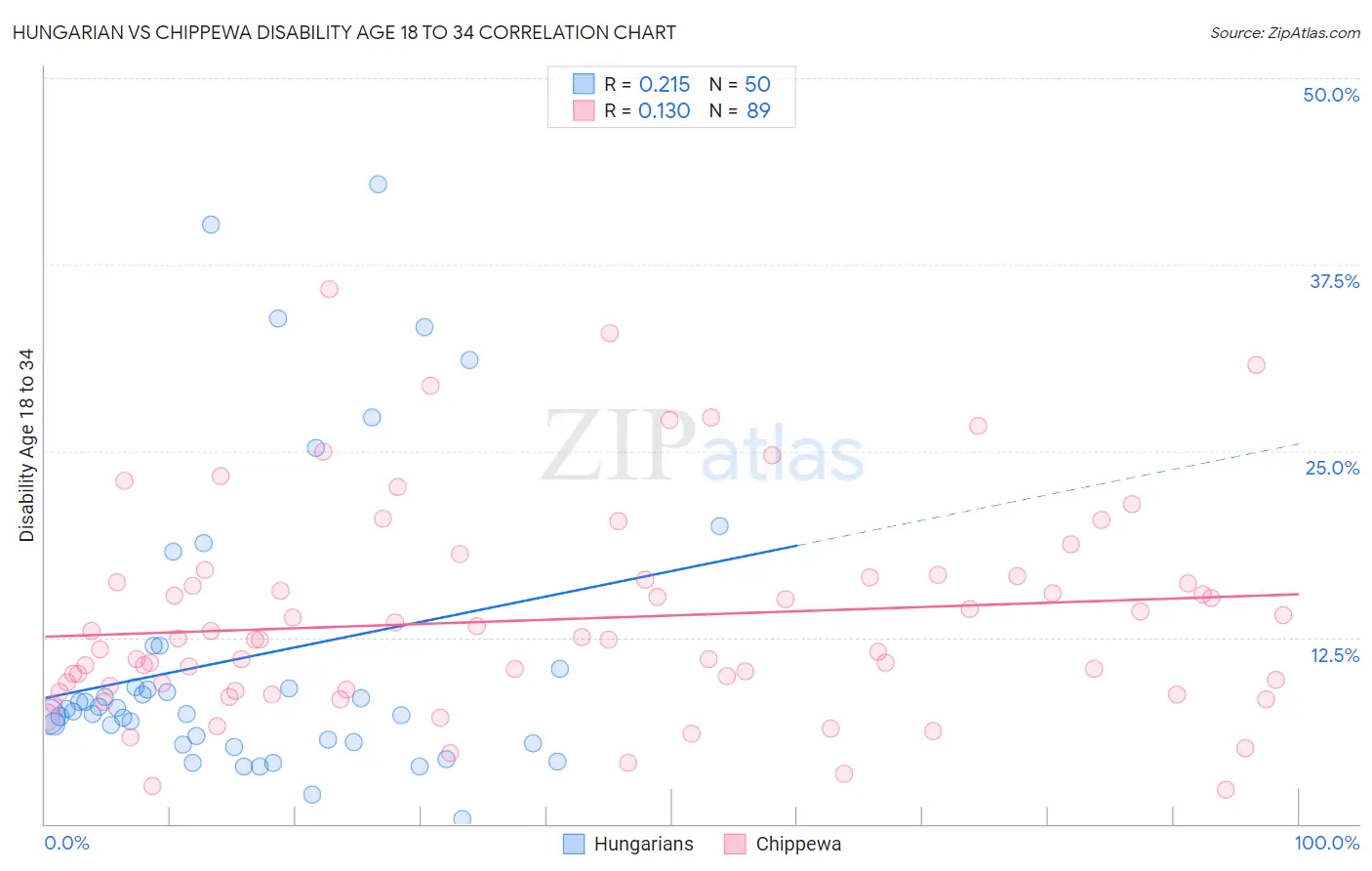 Hungarian vs Chippewa Disability Age 18 to 34