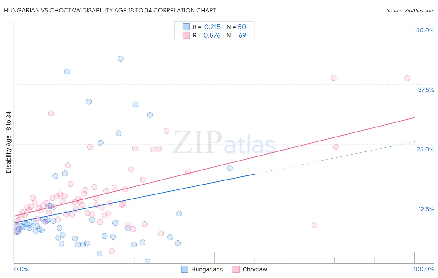 Hungarian vs Choctaw Disability Age 18 to 34