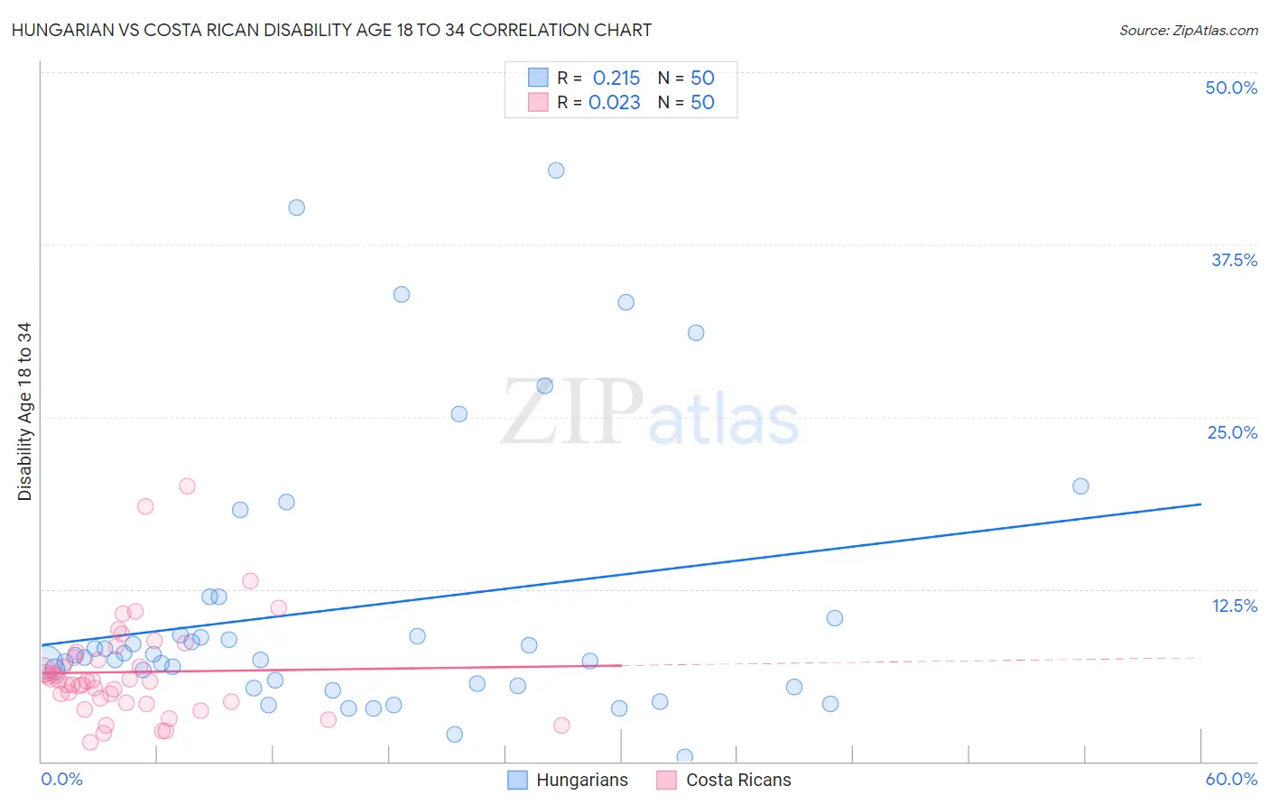 Hungarian vs Costa Rican Disability Age 18 to 34
