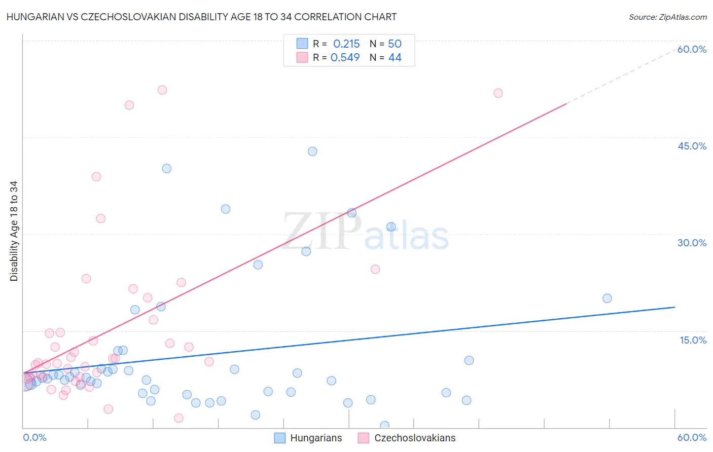 Hungarian vs Czechoslovakian Disability Age 18 to 34