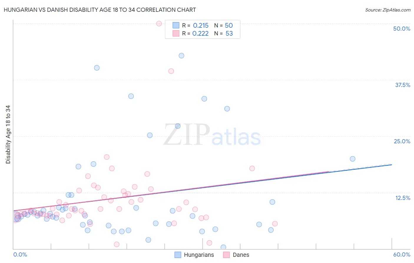 Hungarian vs Danish Disability Age 18 to 34