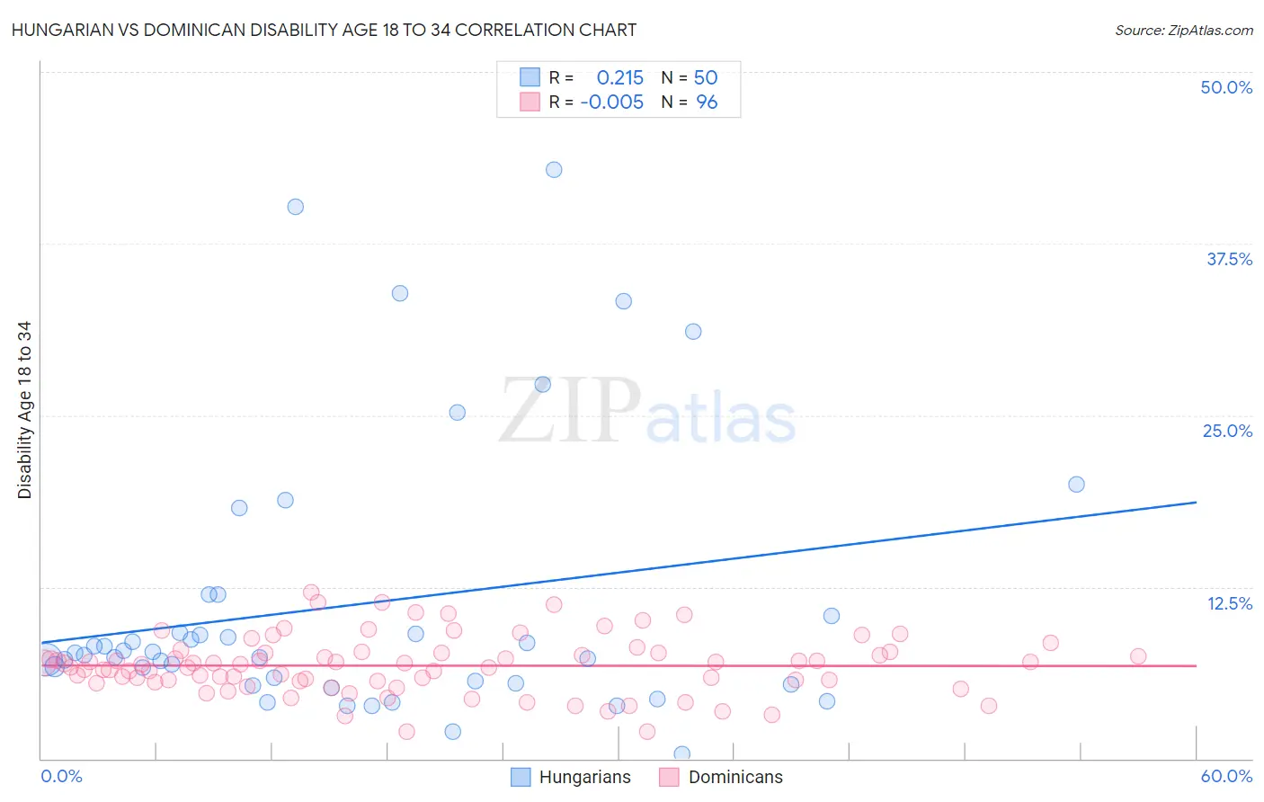 Hungarian vs Dominican Disability Age 18 to 34