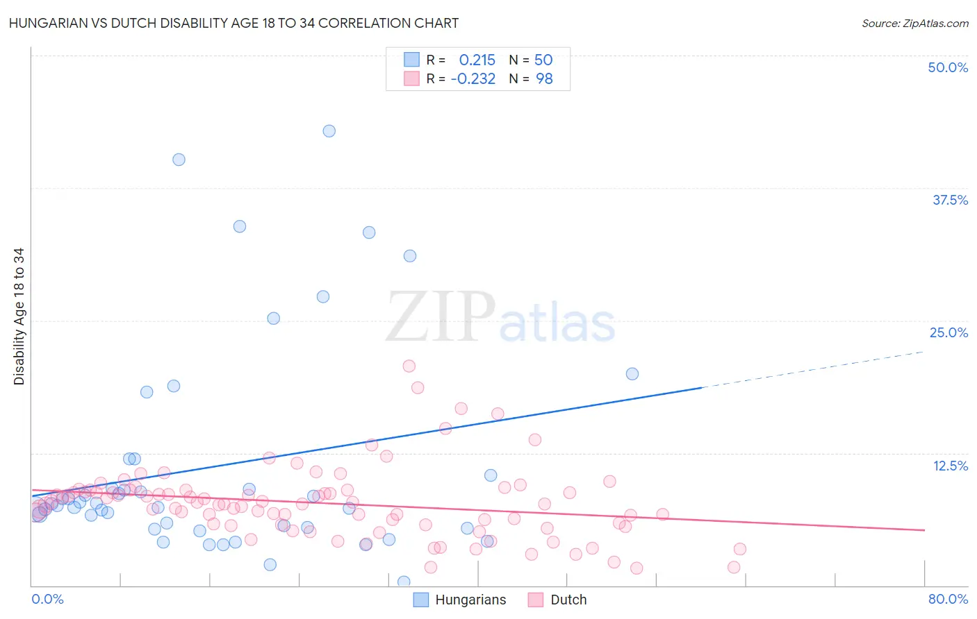 Hungarian vs Dutch Disability Age 18 to 34