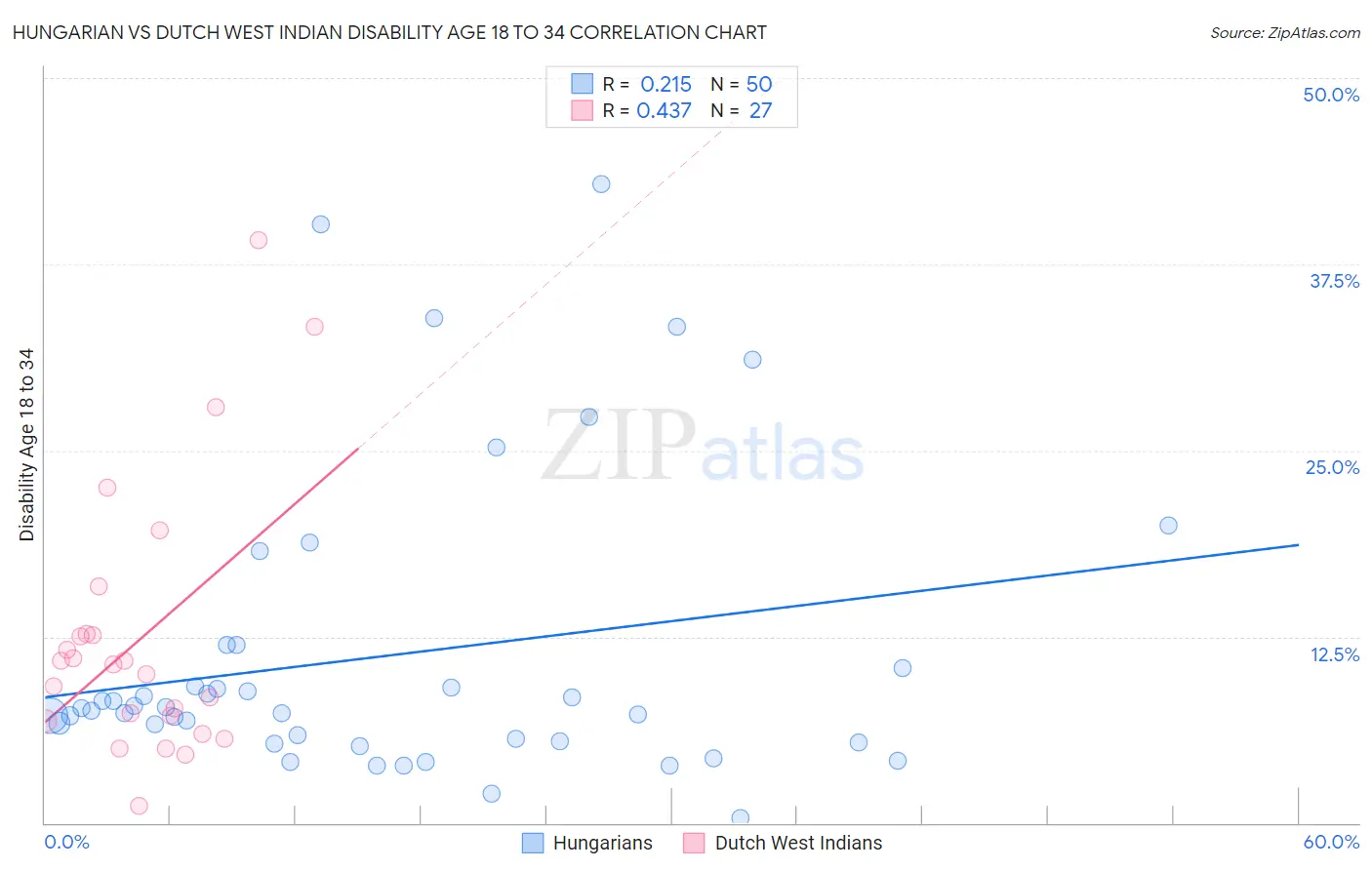 Hungarian vs Dutch West Indian Disability Age 18 to 34