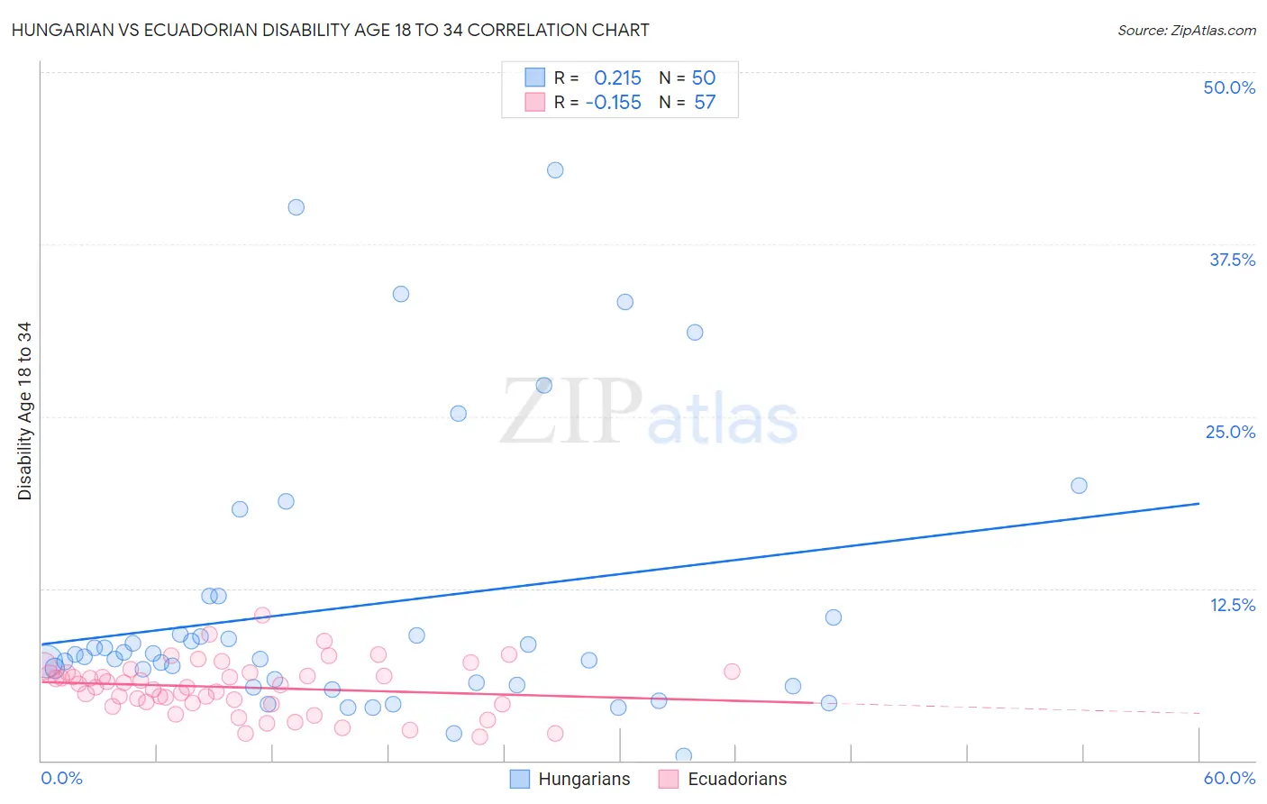 Hungarian vs Ecuadorian Disability Age 18 to 34