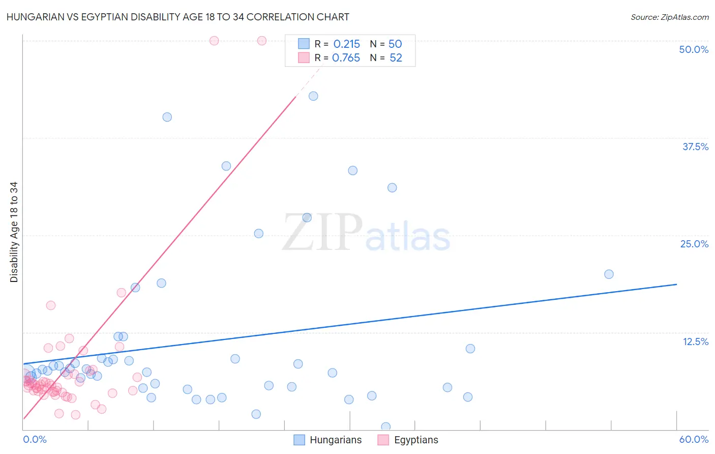 Hungarian vs Egyptian Disability Age 18 to 34