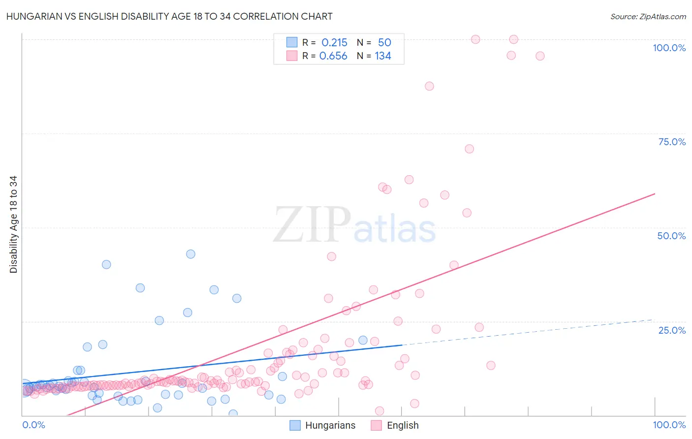 Hungarian vs English Disability Age 18 to 34