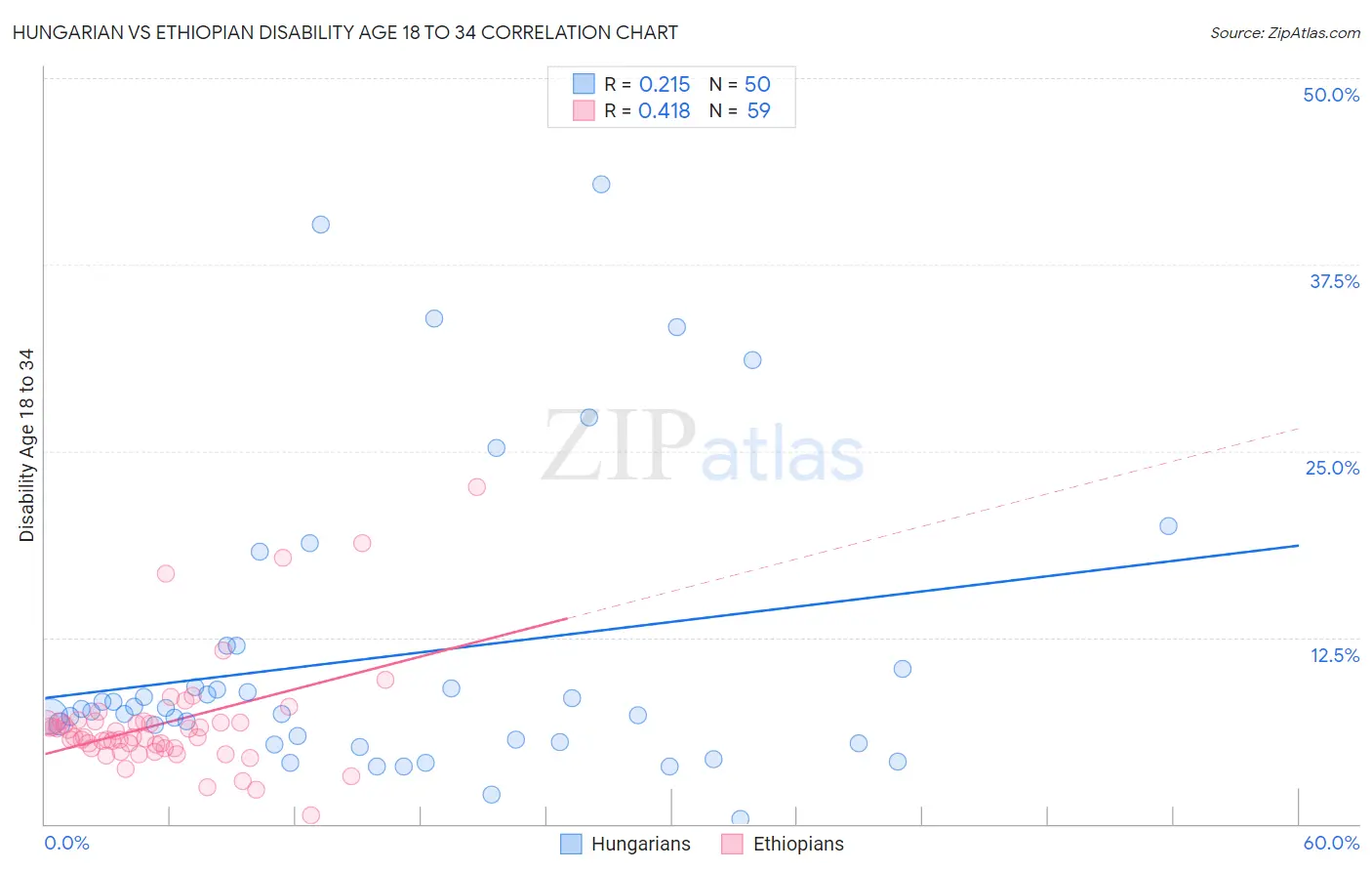 Hungarian vs Ethiopian Disability Age 18 to 34