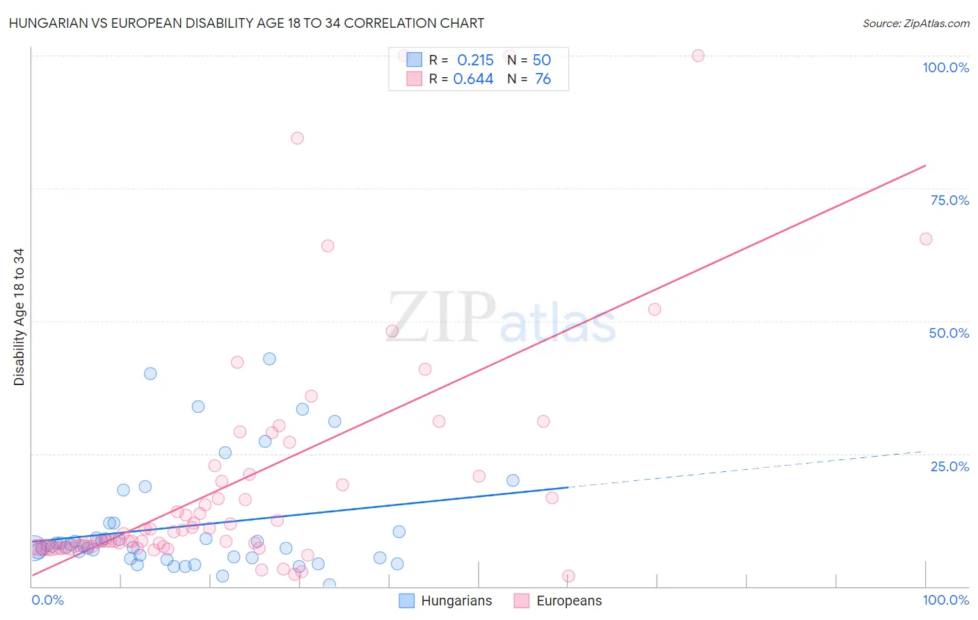 Hungarian vs European Disability Age 18 to 34
