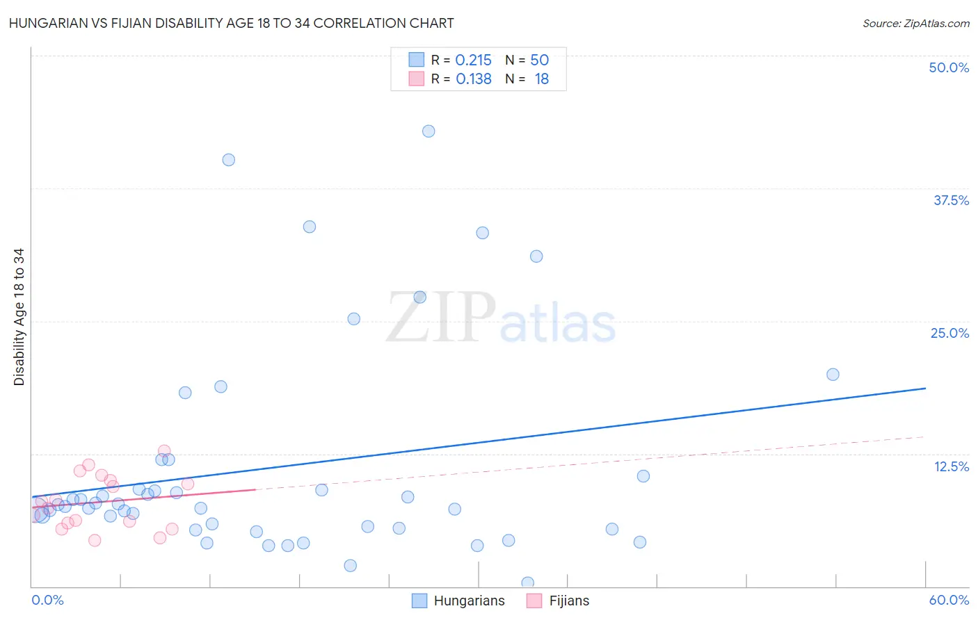 Hungarian vs Fijian Disability Age 18 to 34
