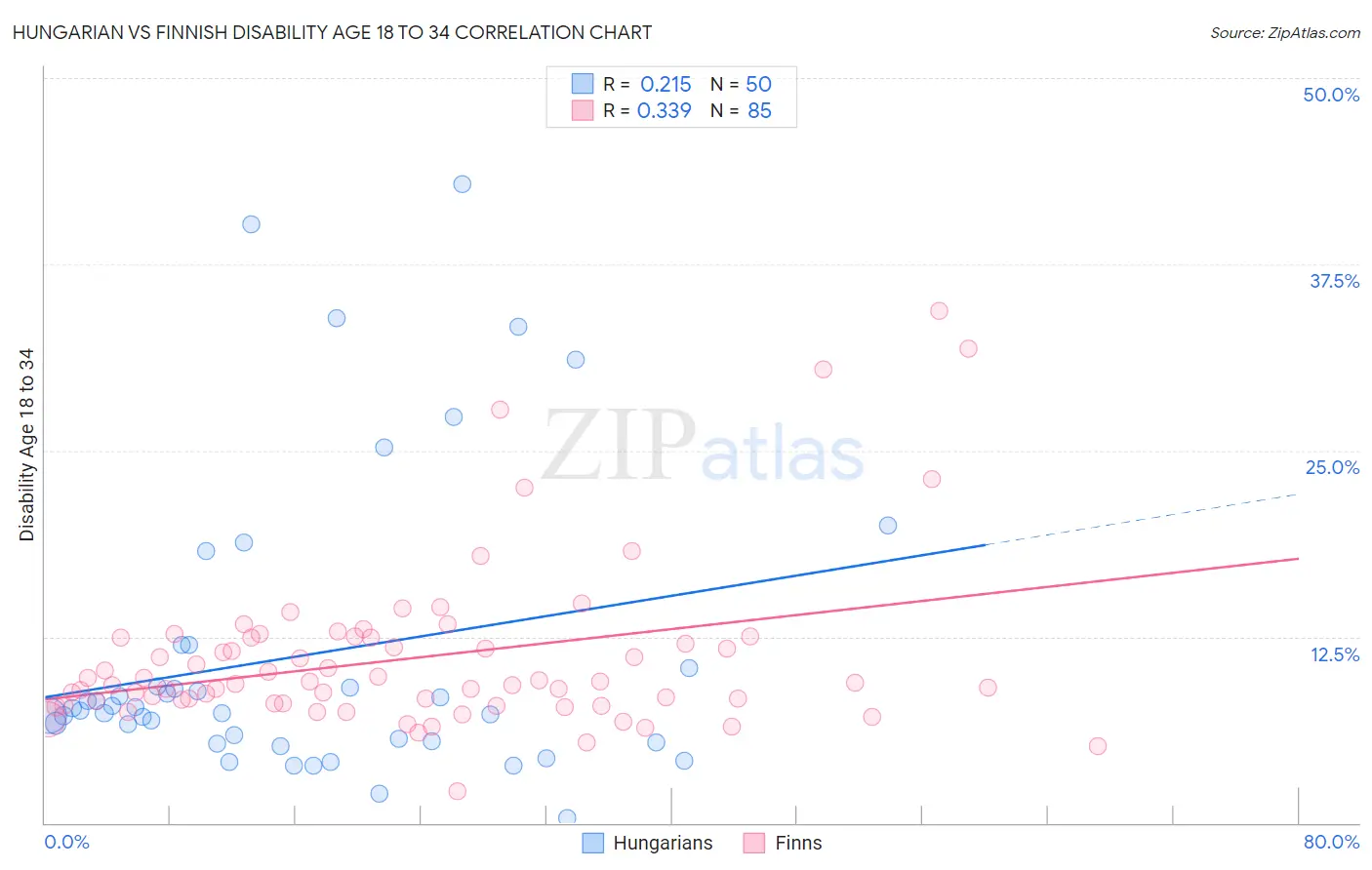 Hungarian vs Finnish Disability Age 18 to 34