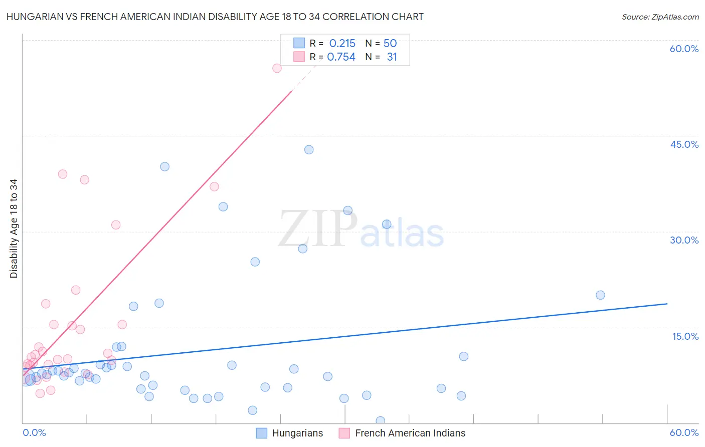 Hungarian vs French American Indian Disability Age 18 to 34