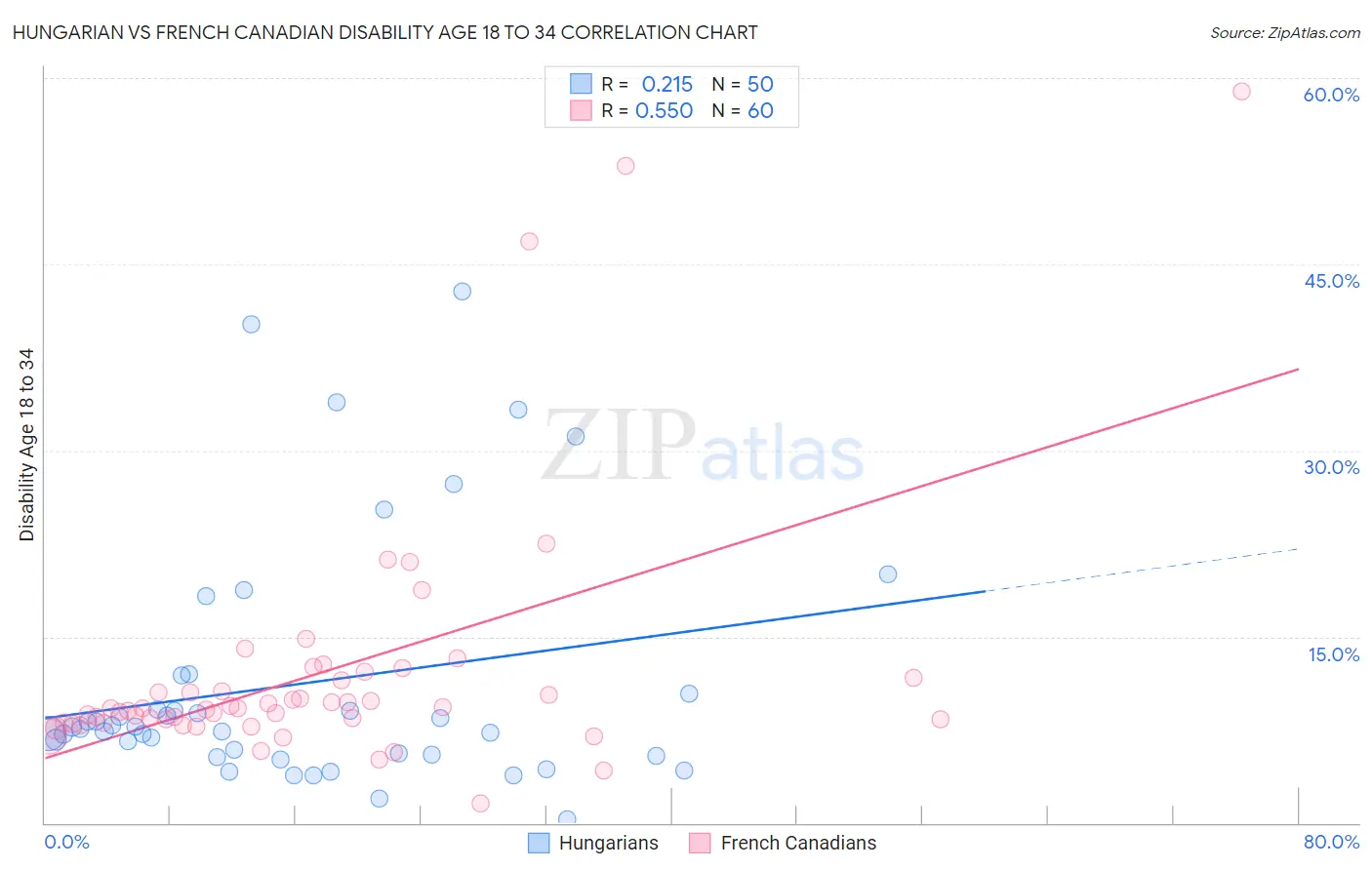 Hungarian vs French Canadian Disability Age 18 to 34
