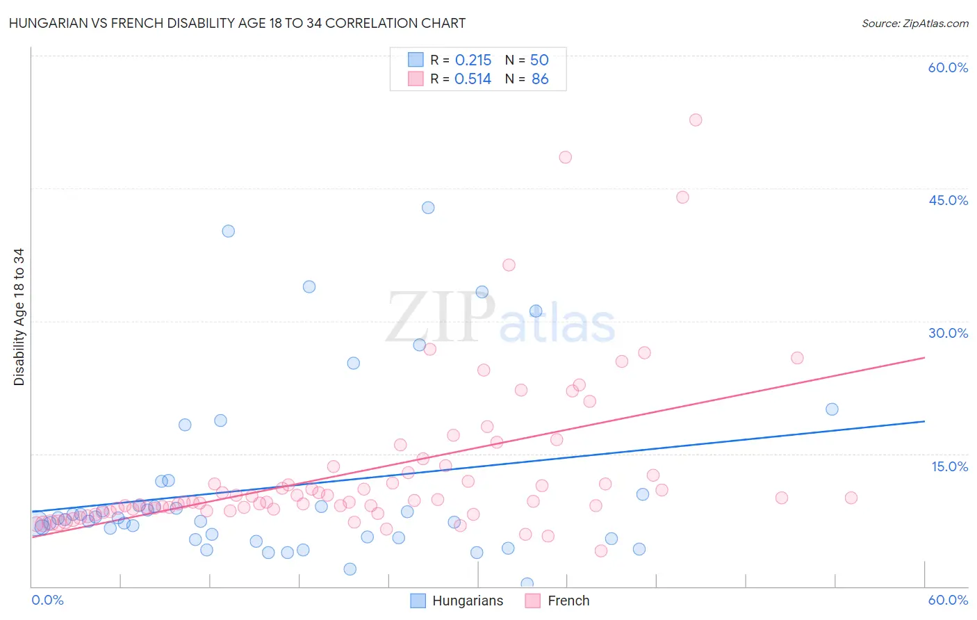 Hungarian vs French Disability Age 18 to 34
