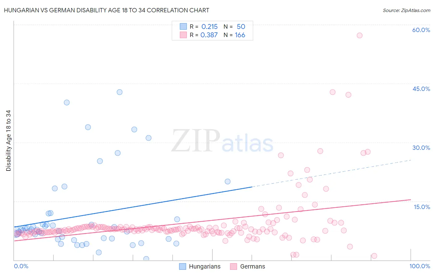 Hungarian vs German Disability Age 18 to 34