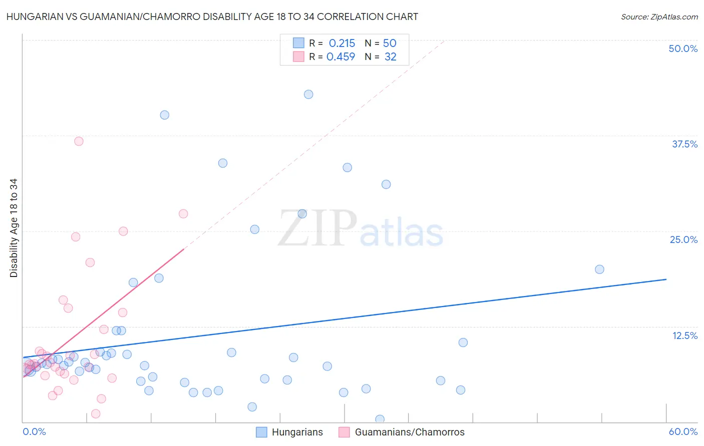 Hungarian vs Guamanian/Chamorro Disability Age 18 to 34
