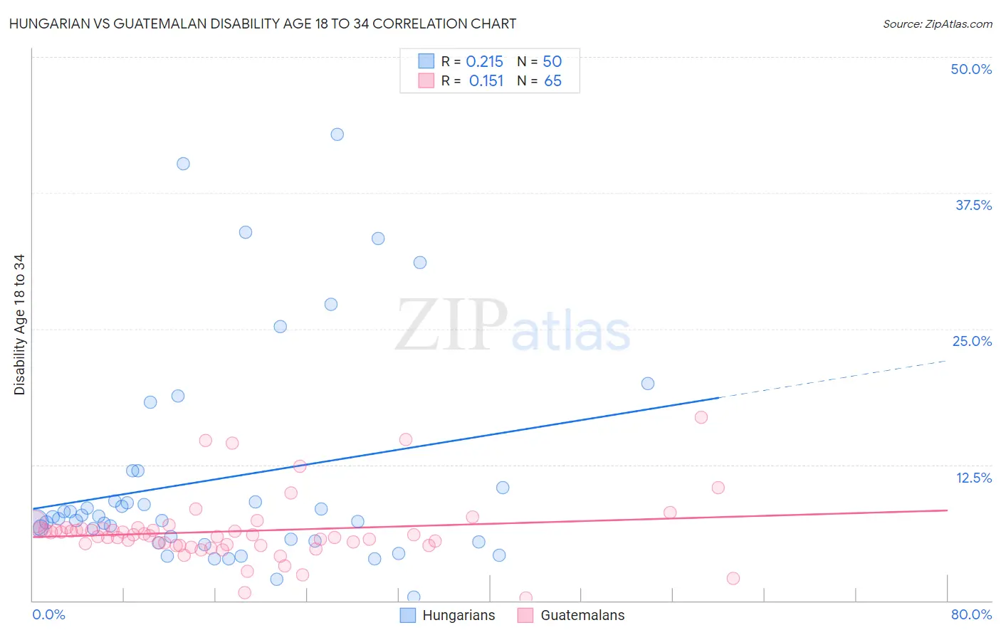 Hungarian vs Guatemalan Disability Age 18 to 34