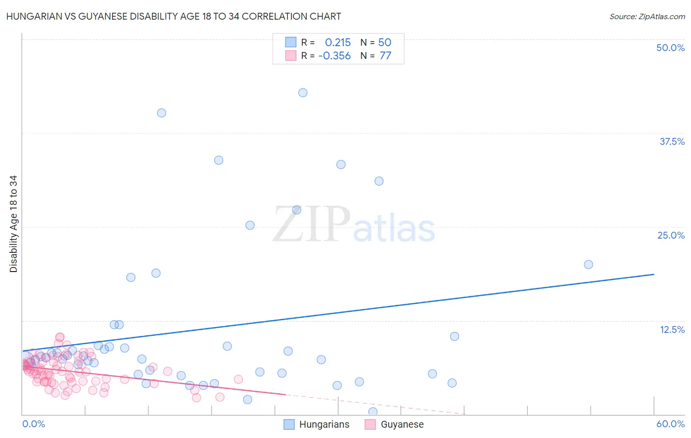 Hungarian vs Guyanese Disability Age 18 to 34