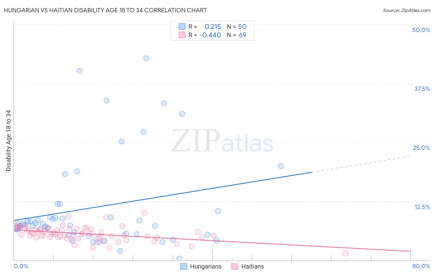 Hungarian vs Haitian Disability Age 18 to 34