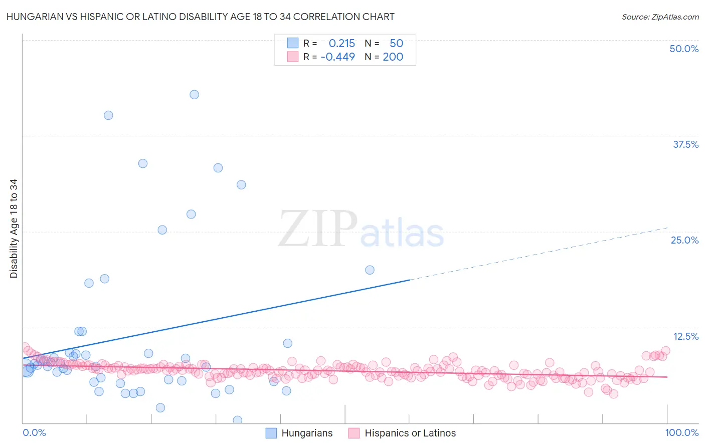 Hungarian vs Hispanic or Latino Disability Age 18 to 34