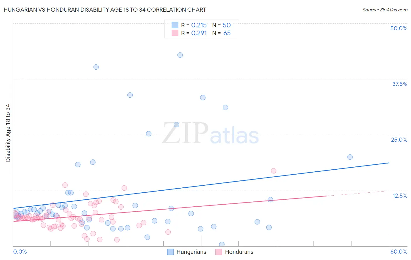 Hungarian vs Honduran Disability Age 18 to 34