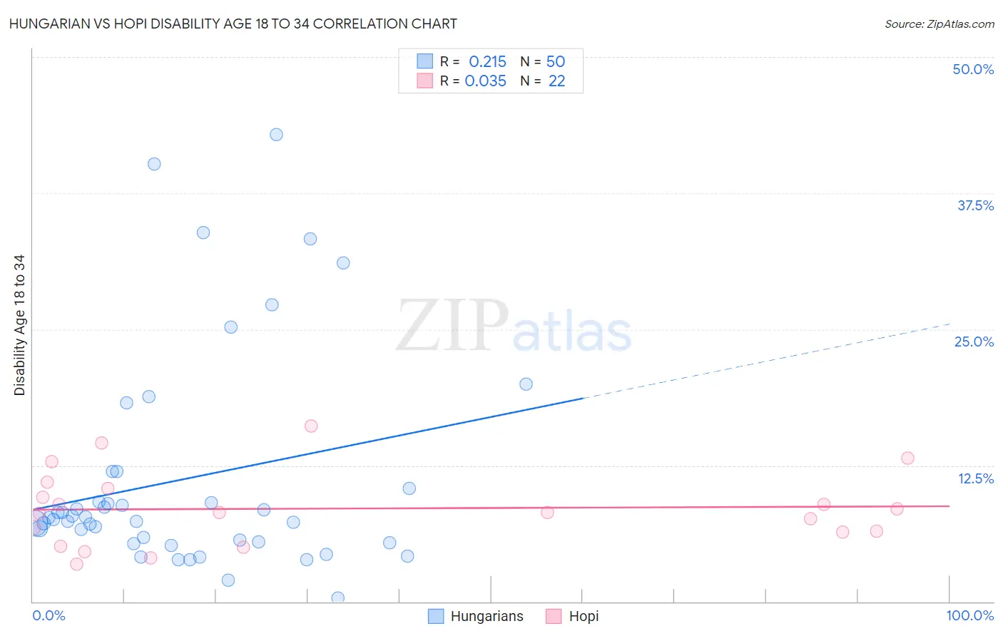 Hungarian vs Hopi Disability Age 18 to 34
