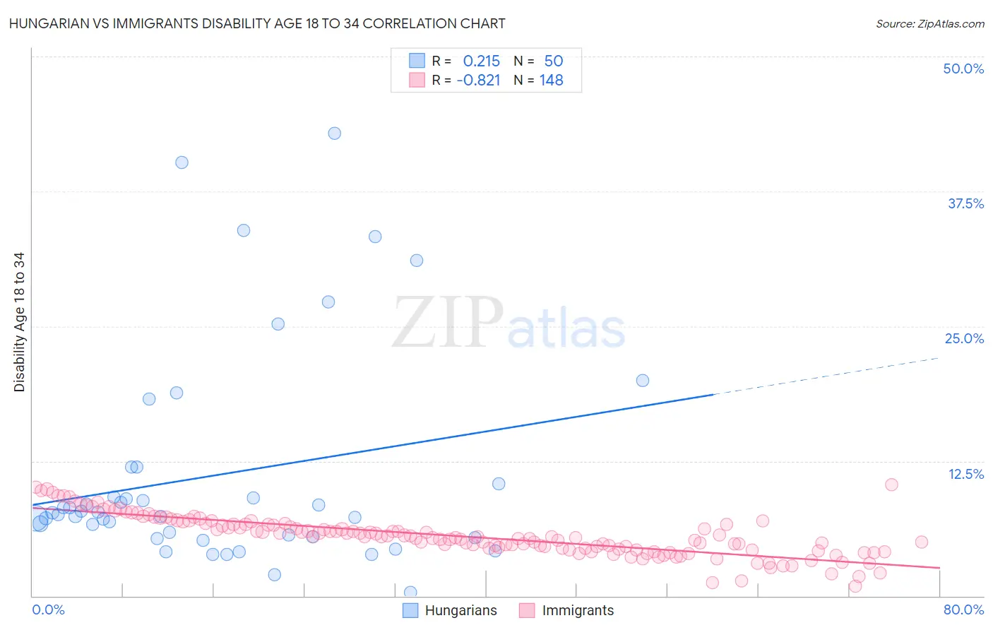 Hungarian vs Immigrants Disability Age 18 to 34