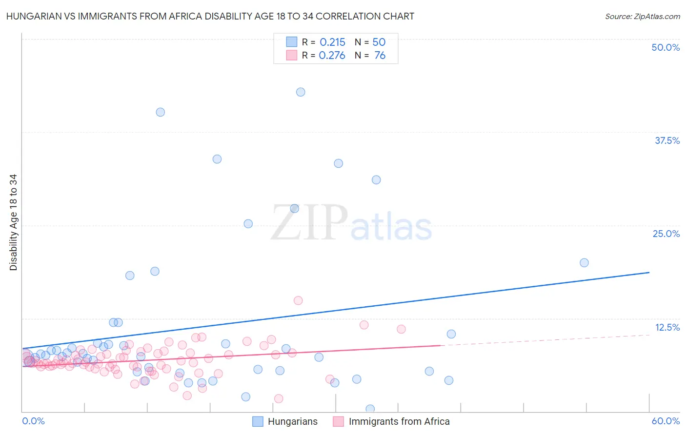 Hungarian vs Immigrants from Africa Disability Age 18 to 34