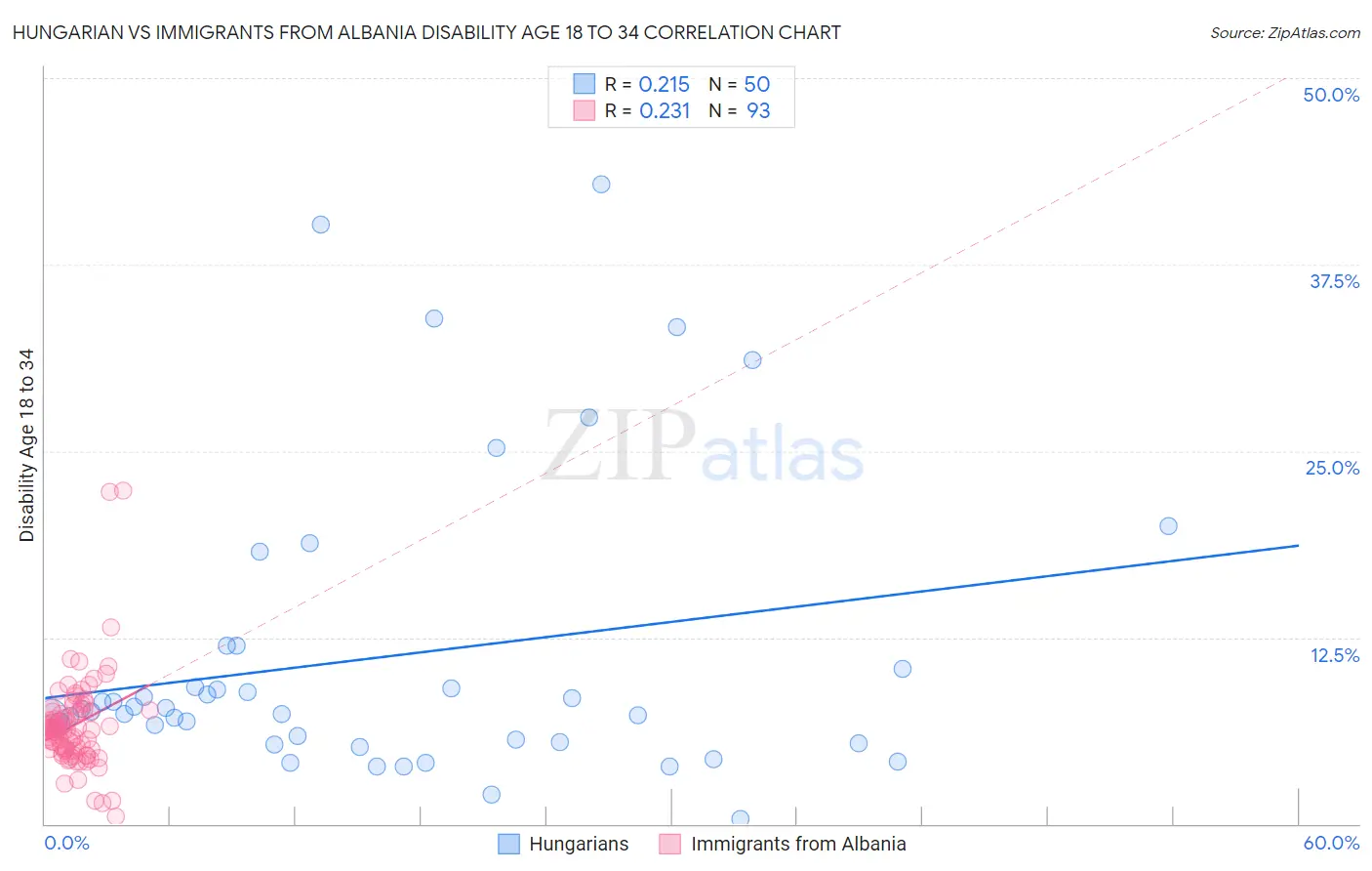 Hungarian vs Immigrants from Albania Disability Age 18 to 34