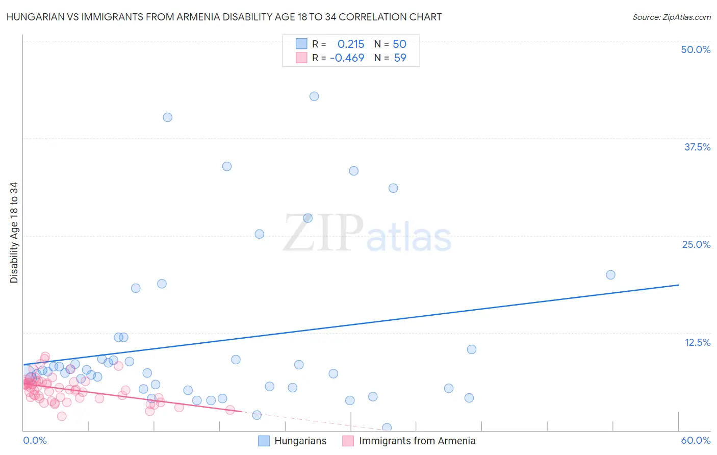 Hungarian vs Immigrants from Armenia Disability Age 18 to 34