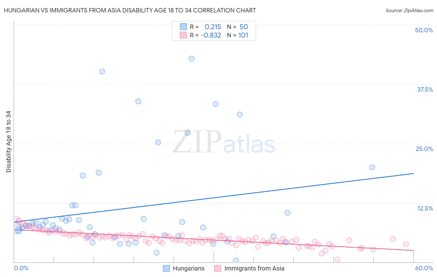 Hungarian vs Immigrants from Asia Disability Age 18 to 34