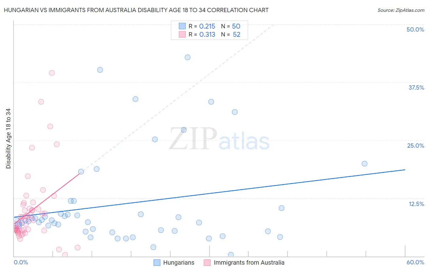 Hungarian vs Immigrants from Australia Disability Age 18 to 34