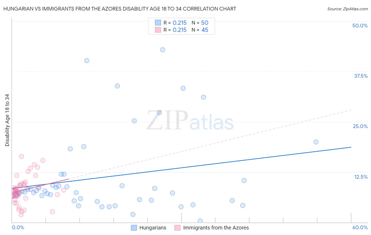 Hungarian vs Immigrants from the Azores Disability Age 18 to 34