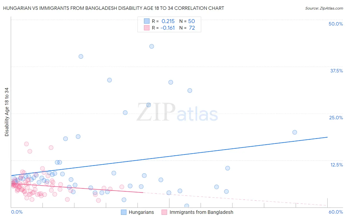 Hungarian vs Immigrants from Bangladesh Disability Age 18 to 34